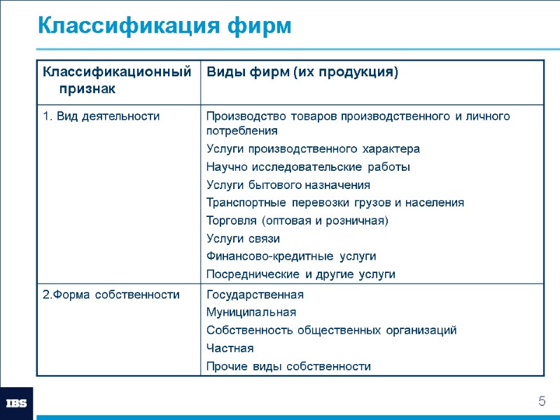 5 Классификация фирм